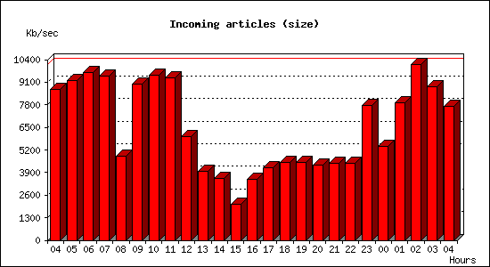 Incoming articles (size)
