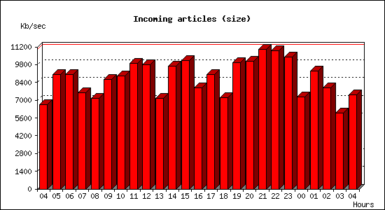 Incoming articles (size)