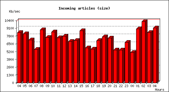 Incoming articles (size)