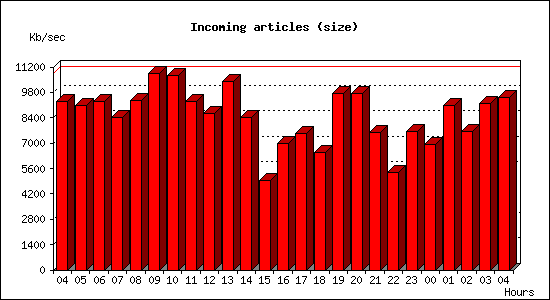 Incoming articles (size)