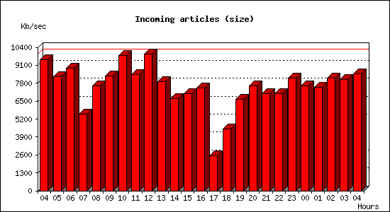 Incoming articles (size)