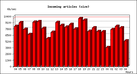 Incoming articles (size)