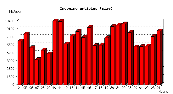 Incoming articles (size)