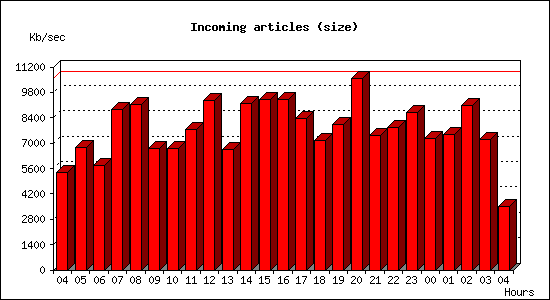 Incoming articles (size)
