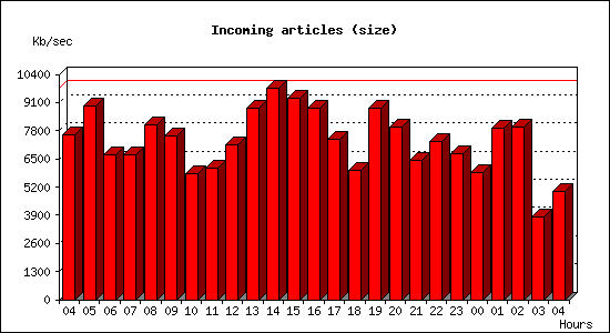 Incoming articles (size)