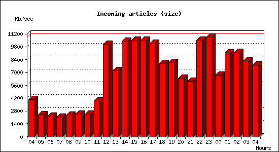 Incoming articles (size)