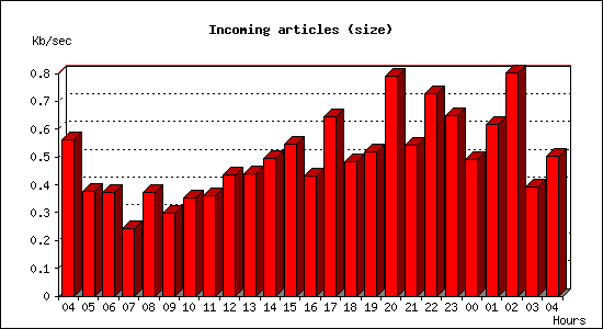 Incoming articles (size)