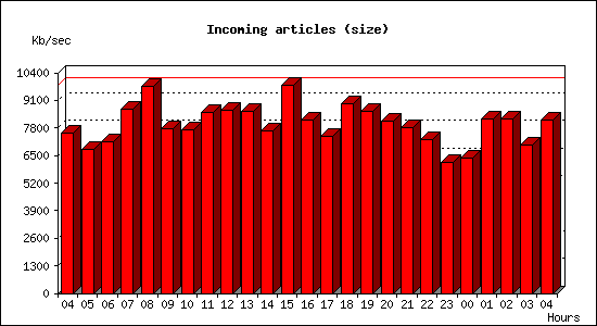 Incoming articles (size)