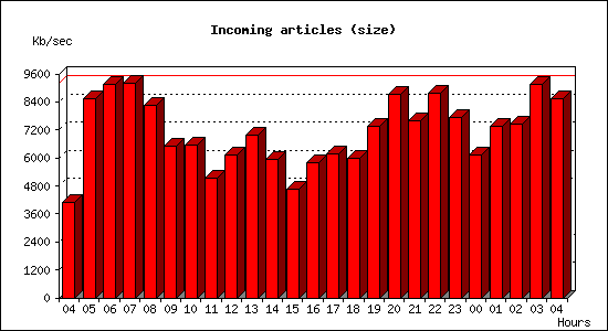 Incoming articles (size)