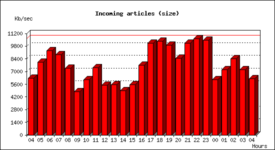 Incoming articles (size)
