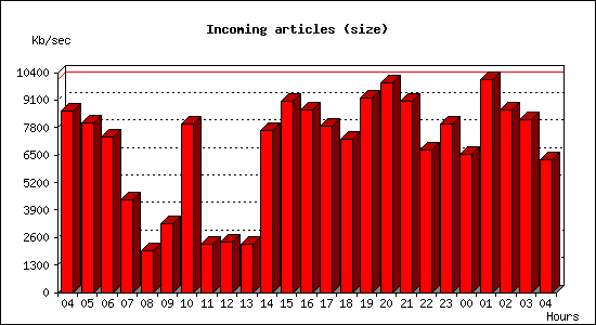 Incoming articles (size)