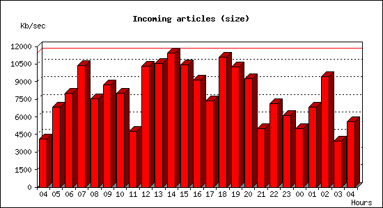 Incoming articles (size)