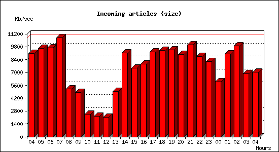 Incoming articles (size)
