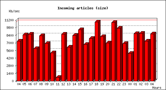 Incoming articles (size)