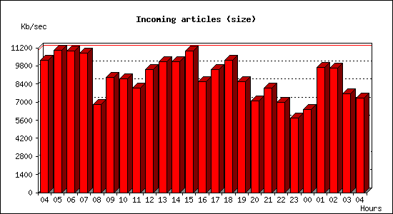 Incoming articles (size)