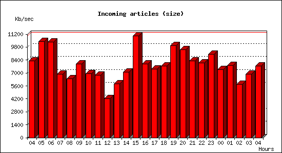 Incoming articles (size)