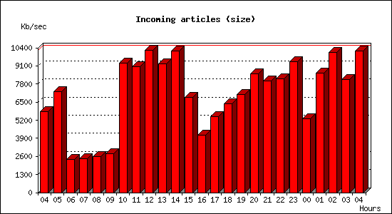 Incoming articles (size)