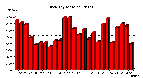Incoming articles (size)