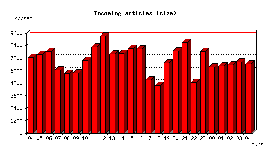 Incoming articles (size)