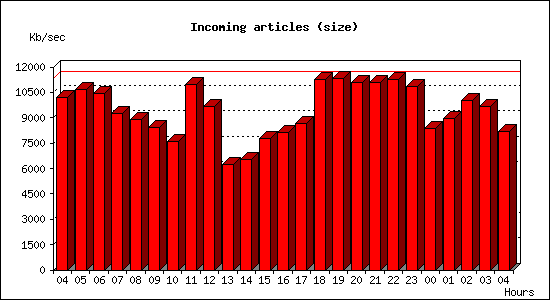 Incoming articles (size)