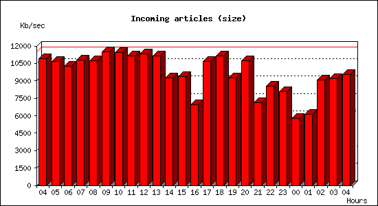 Incoming articles (size)
