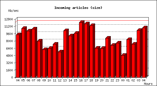 Incoming articles (size)