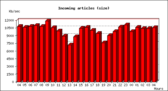 Incoming articles (size)