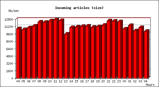 Incoming articles (size)