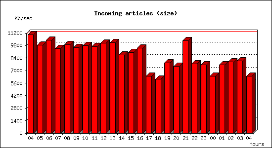 Incoming articles (size)