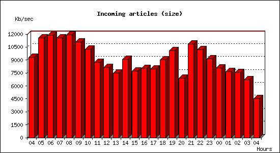 Incoming articles (size)