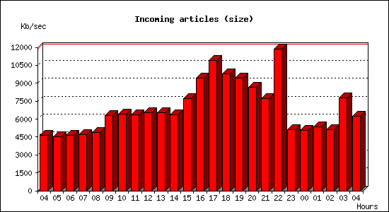 Incoming articles (size)