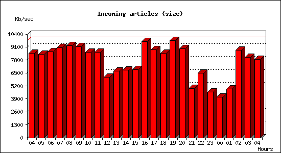 Incoming articles (size)