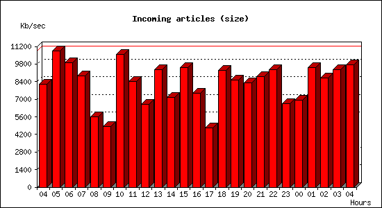 Incoming articles (size)
