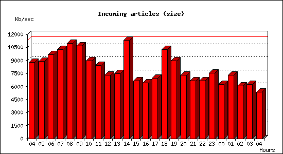 Incoming articles (size)
