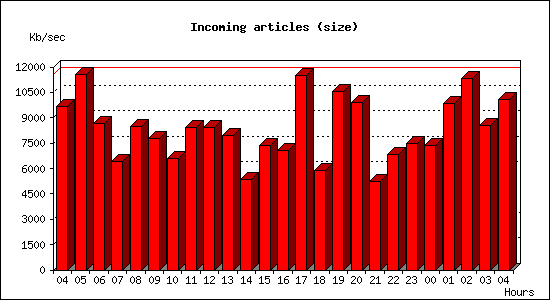 Incoming articles (size)