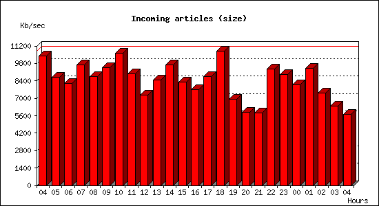 Incoming articles (size)