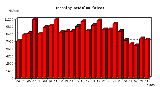 Incoming articles (size)