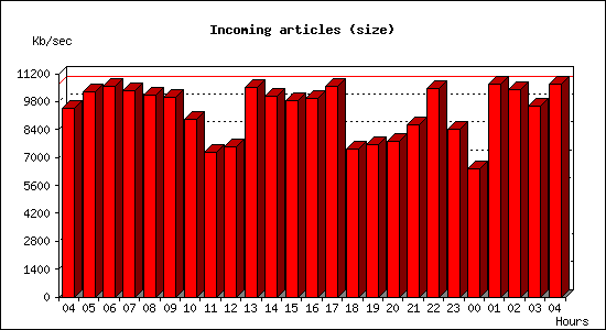 Incoming articles (size)