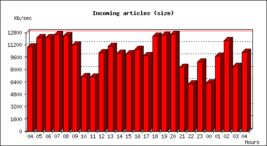 Incoming articles (size)