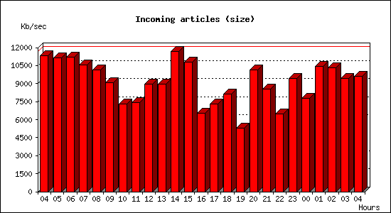 Incoming articles (size)