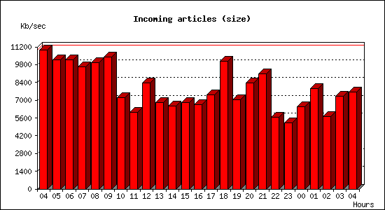 Incoming articles (size)