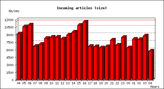 Incoming articles (size)