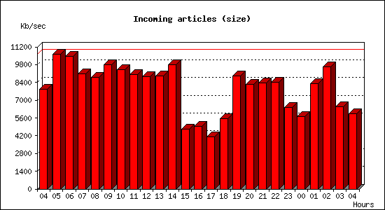 Incoming articles (size)