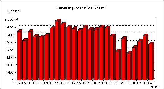 Incoming articles (size)