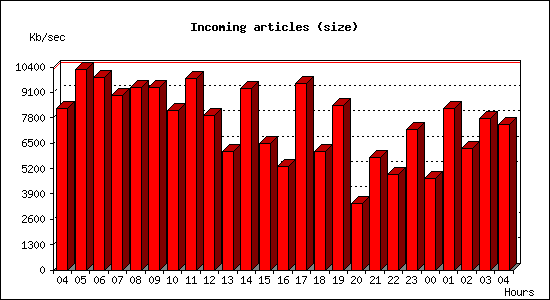 Incoming articles (size)
