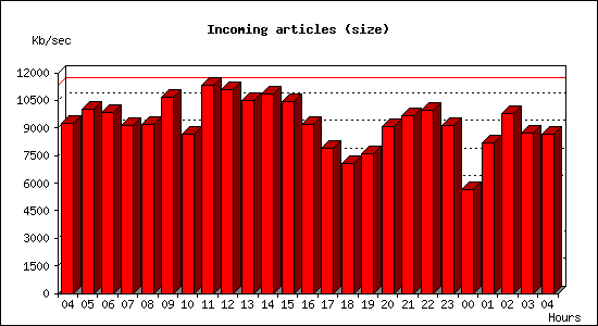 Incoming articles (size)