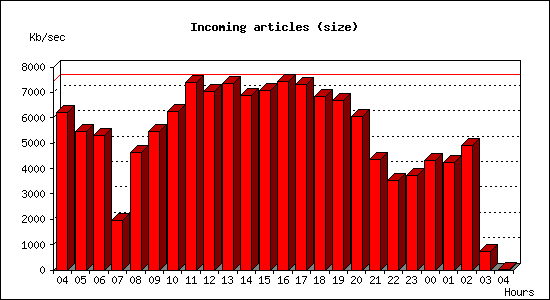 Incoming articles (size)