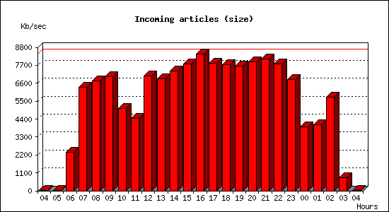 Incoming articles (size)