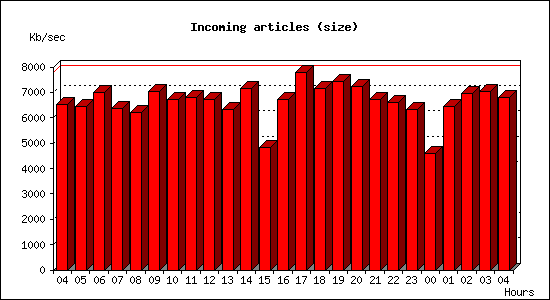 Incoming articles (size)