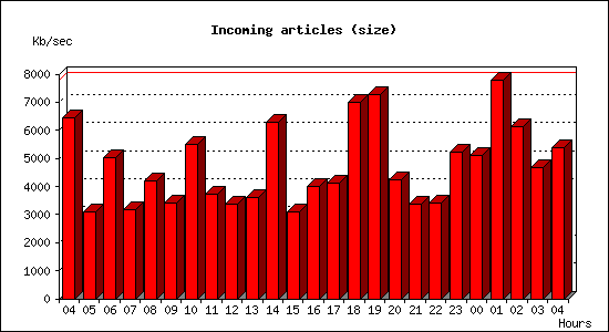 Incoming articles (size)
